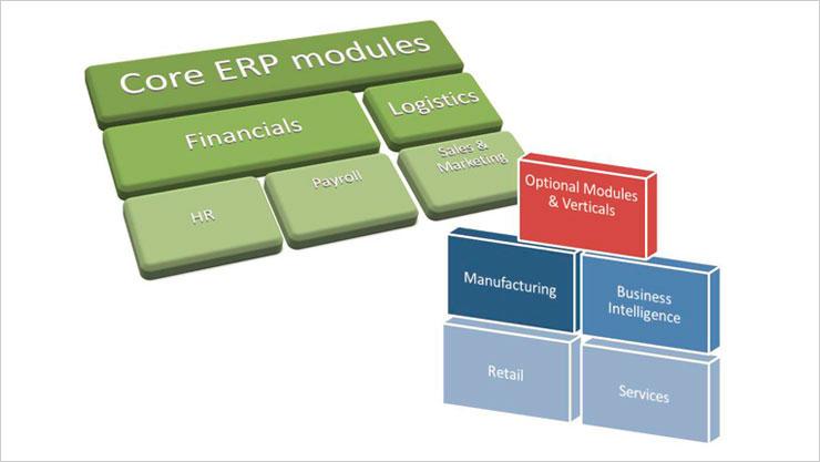 Core ERP Modules