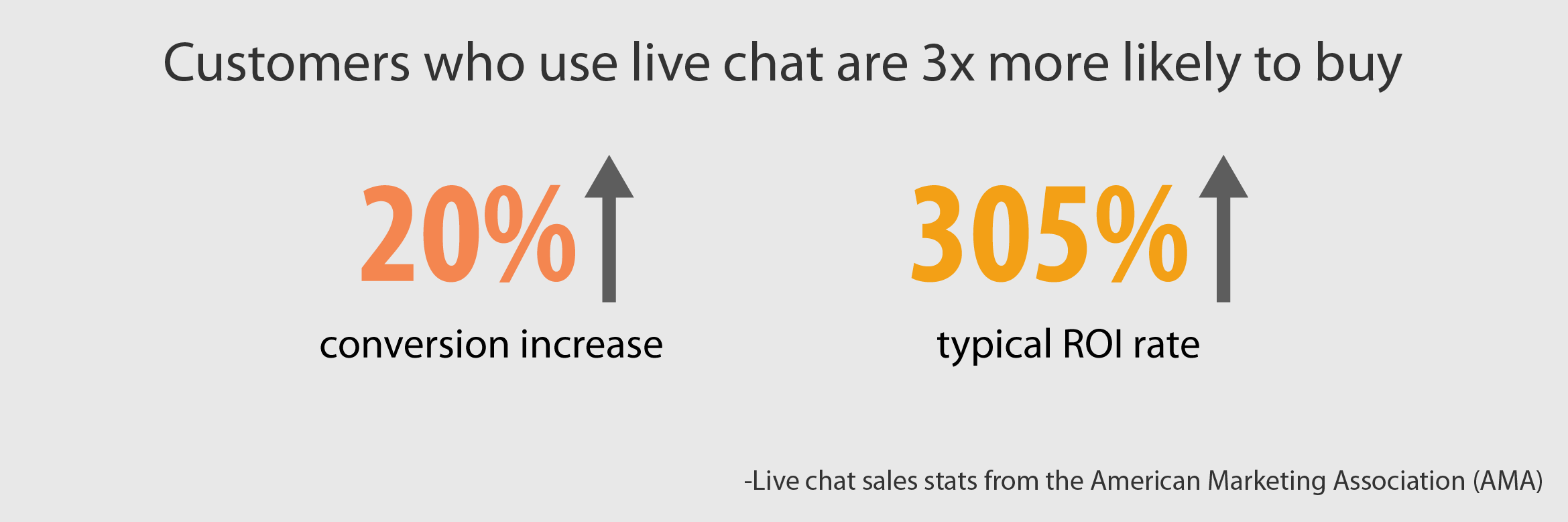 Live chat stats from the American Marketing Association