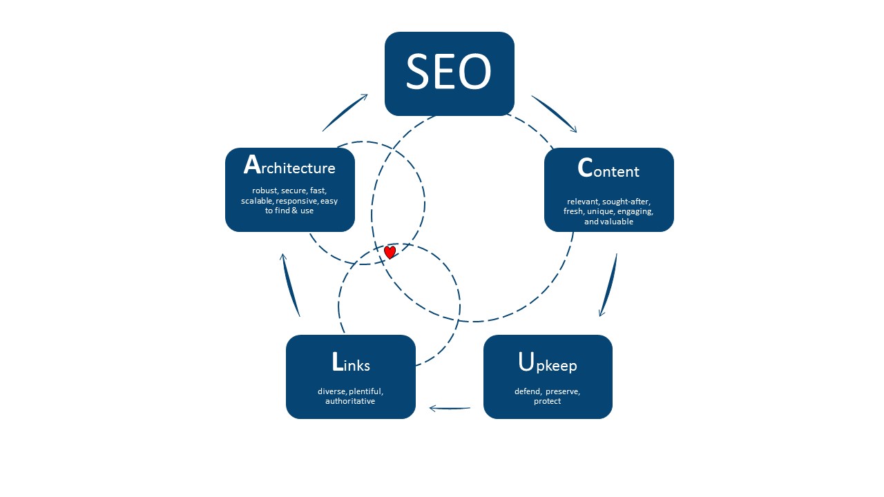 picture showing the SEO interrelationships between architecture, content, links and upkeep 
