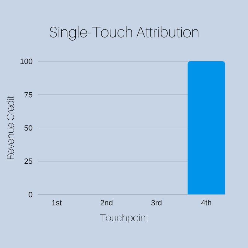 Multi Touch Attribution