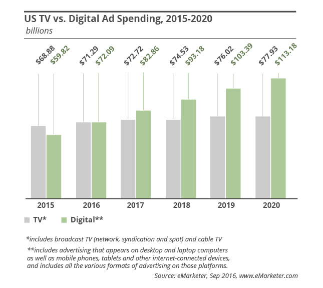 Revel in Digital Marketing Performance