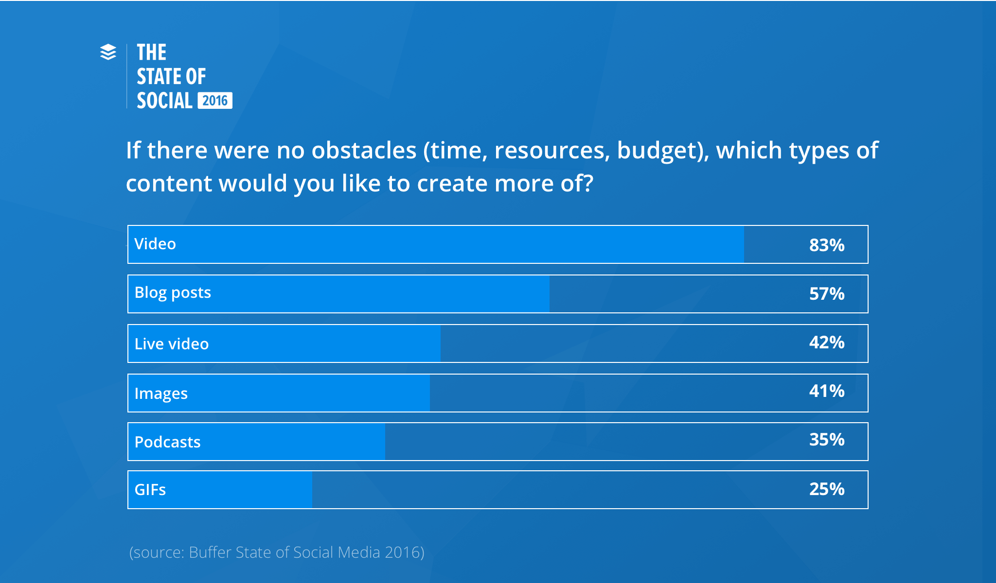 83%25 of marketers said they’d create more video content if there were no obstacles like time, resources, and budget (Buffer, 2016). 43%25 of marketers said they’d create more live videos if there were no obstacles like time, resources, and budget (Buffer, 2016).
