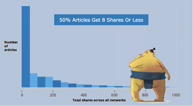 According to this Buzzsumo stat, 50%25 of articles are shared 8 times or less
