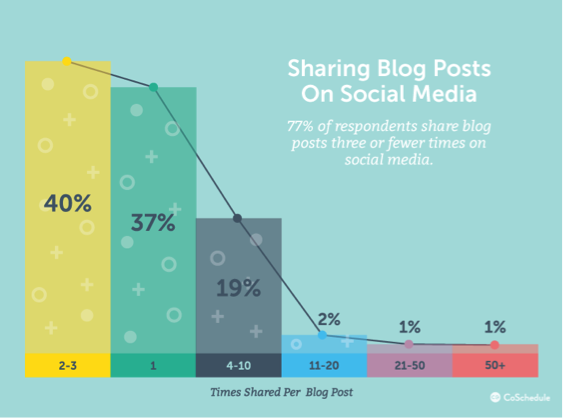 CoSchedule found that 77%25 of bloggers share their content three times or less