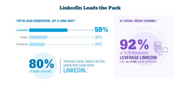 Linkedin-Leads-The-Pack-B2B