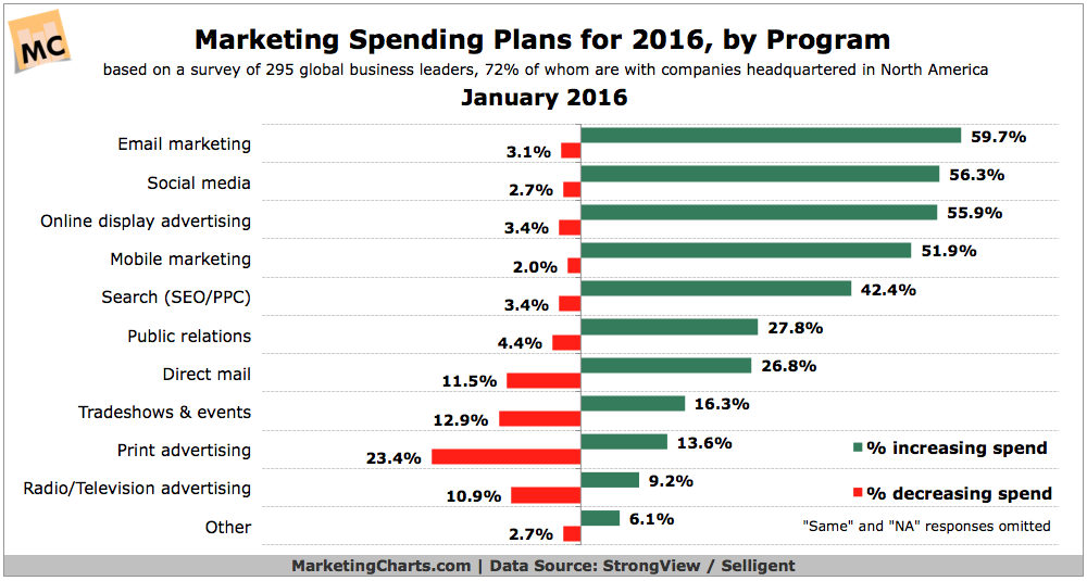 Marketing Spend 2016