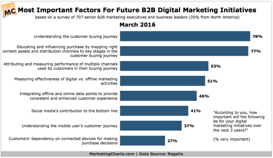 Most-Important-Factors-Future-B2B-Digital-Marketing-Initiatives-Mar2016