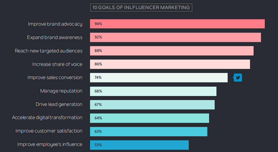 Goals of Influencer Marketing