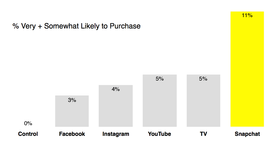 Snapchat video ads deliver over 2X the lift in purchase intent compared to TV, YouTube, Instagram, and Facebook video ads (MediaScience, 2016).