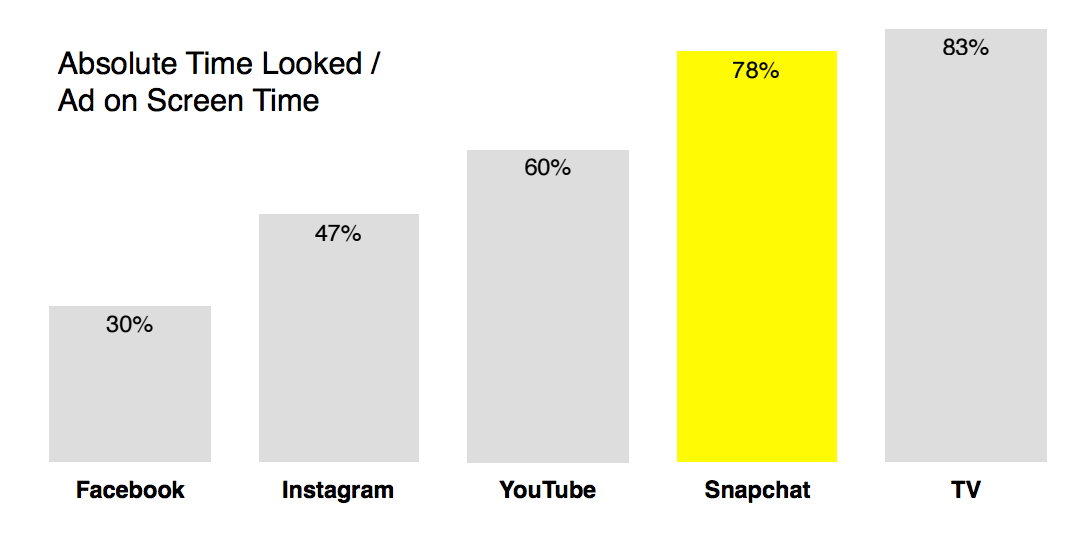 Snapchat video ads captures over 2X visual attention than Facebook video ads, over 1.5X than Instagram, and 1.3X than YouTube (MediaScience, 2016).