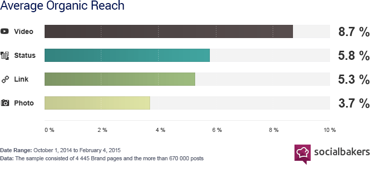 A Facebook video receives, on average, 135%25 more organic reach than a Facebook photo (Socialbakers, 2015).