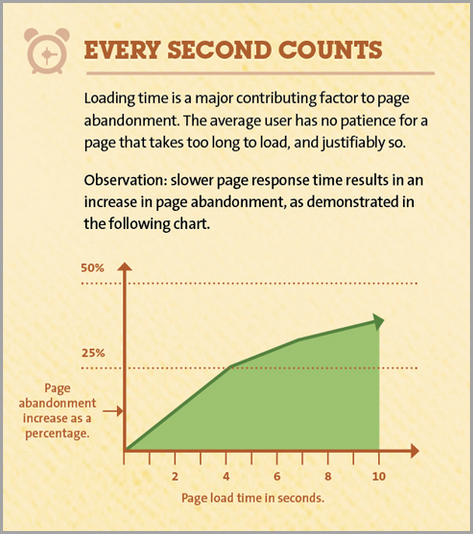 Speed Up Your Site for improve your conversion rate