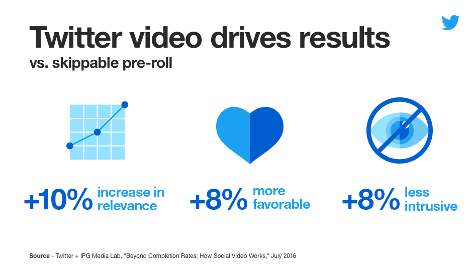 Twitter video ads are deemed to be 10%25 more relevant, 8%25 more favorable, and 8%25 less intrusive, compared to similar skippable pre-roll ads on publisher sites (Twitter, 2016).