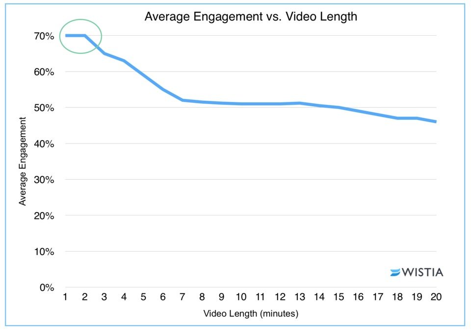 Videos up to 2 minutes long get the most engagement (Wistia, 2016).