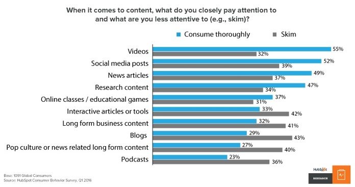 55%25 of people consume videos thoroughly — the highest amount all types of content (HubSpot, 2016).