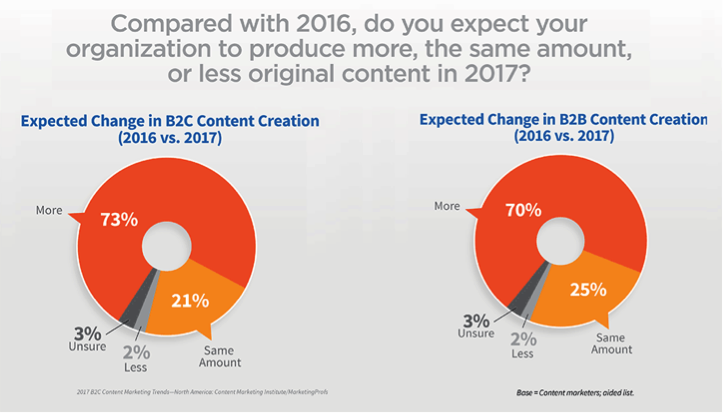 This chart shows how content production will differ from 2016 to 2017.