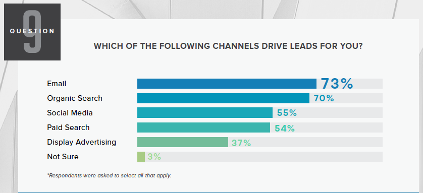 email-channel-drives-leads