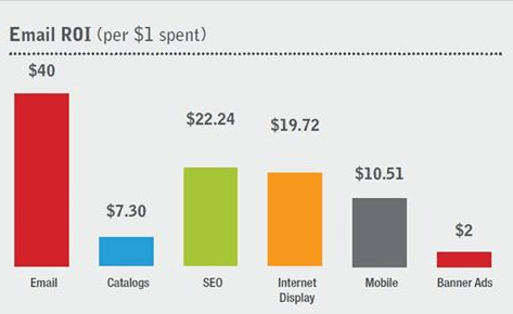 ROI from digital marketing
