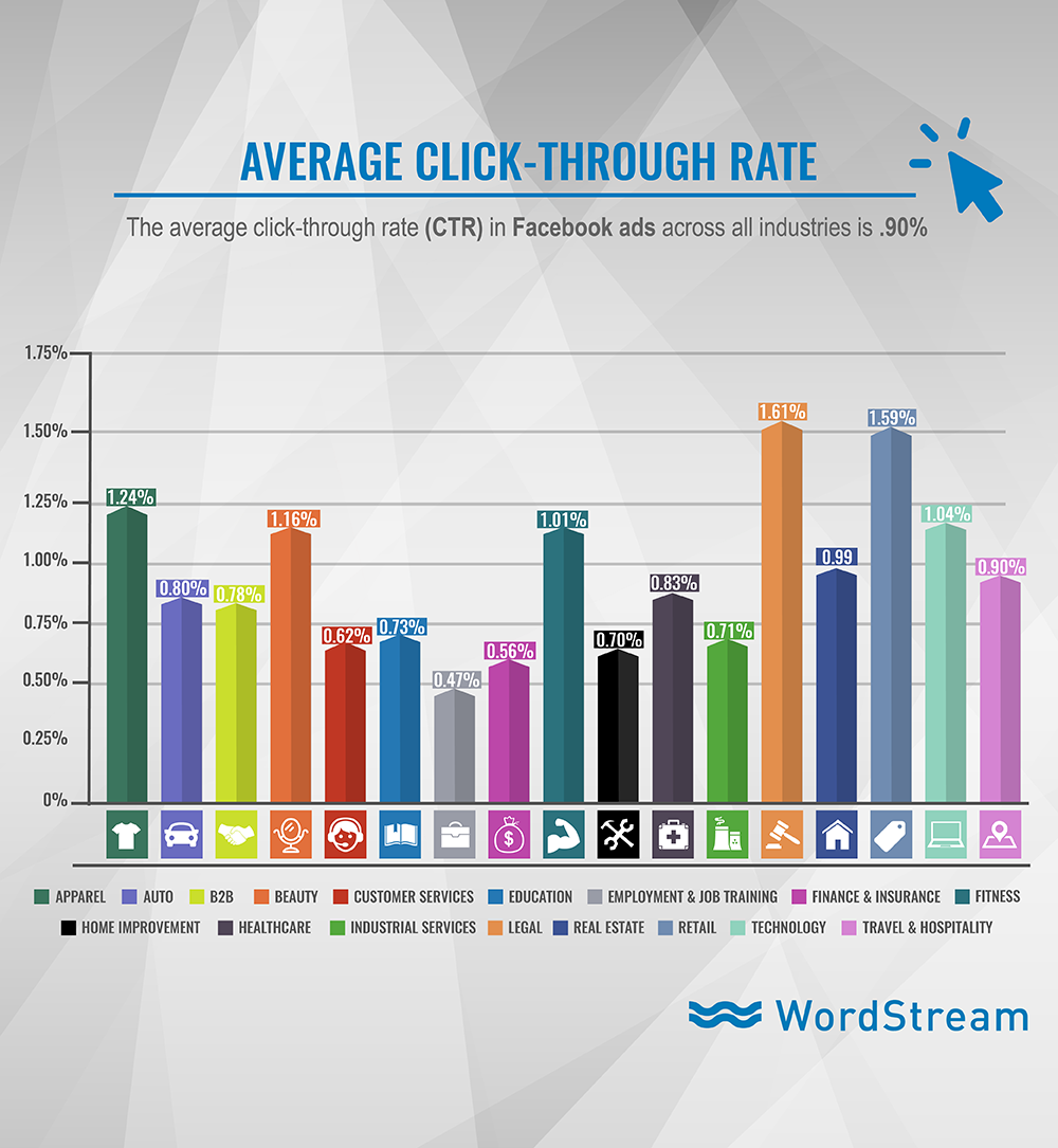 The Average CTR for Facebook Ads (and How to Surpass It)