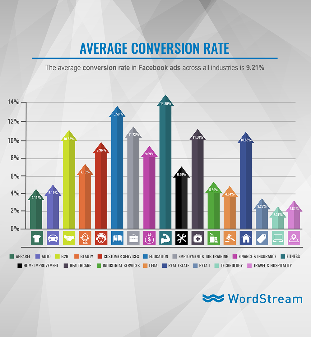 average conversion rate on facebook ads