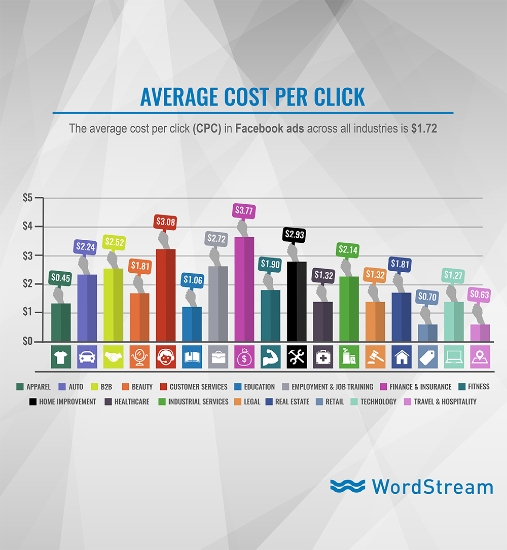 average facebook cost per click