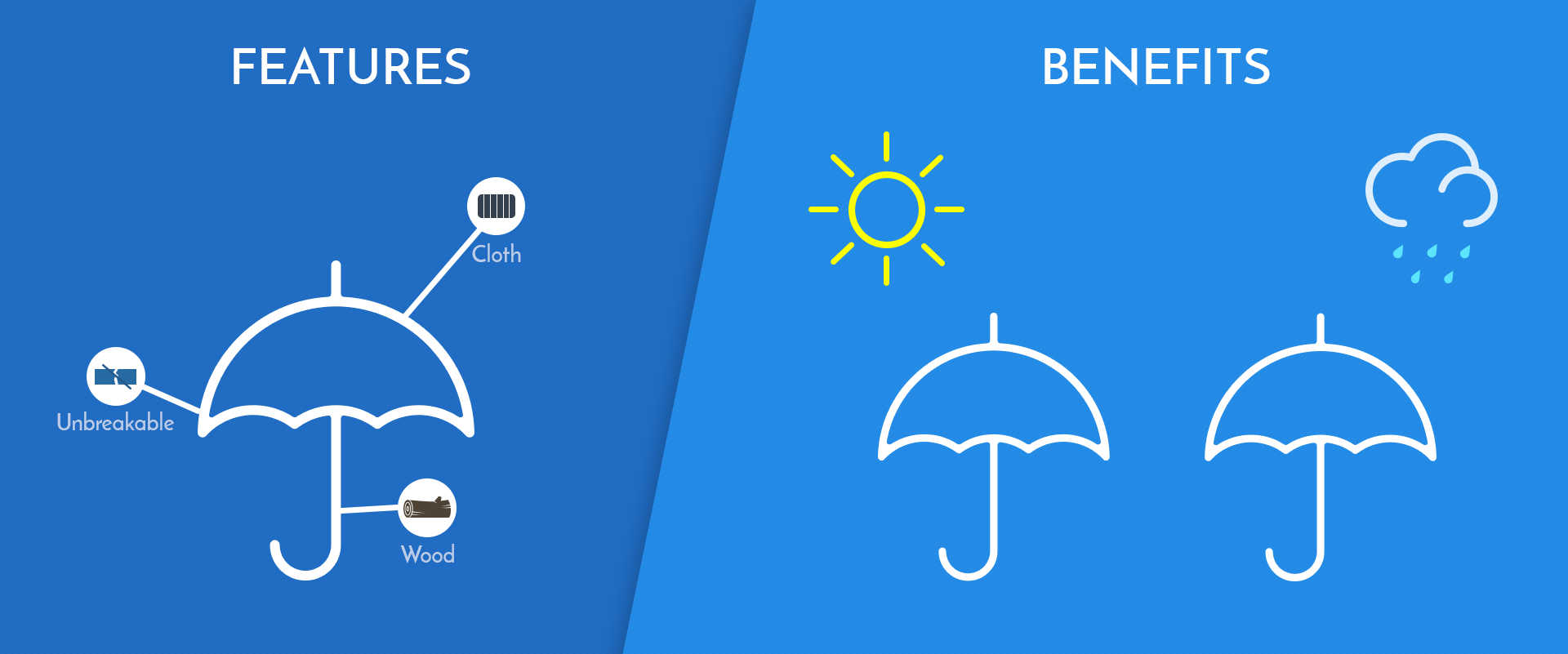 Features vs benefits umbrella example