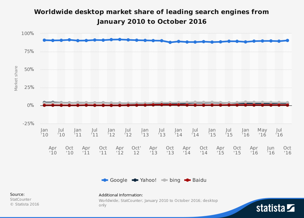 Global market share of search engines