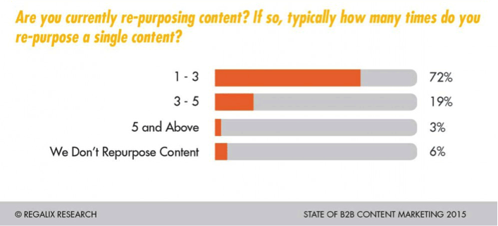This stat from the State of B2B Content Marketing 2015 report shows on average how many times marketers pre-purpose content.