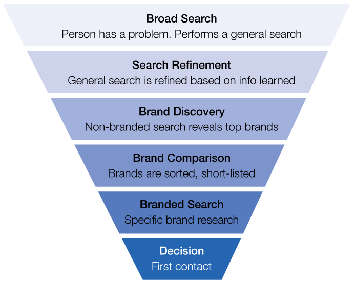how-people-search-graph.png