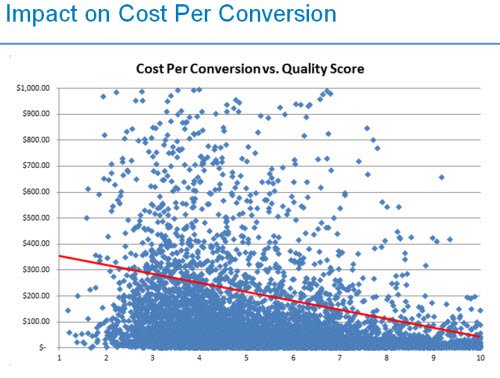 Cost Per Conversion vs. Quality Score