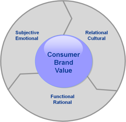 The three essentials of brand value