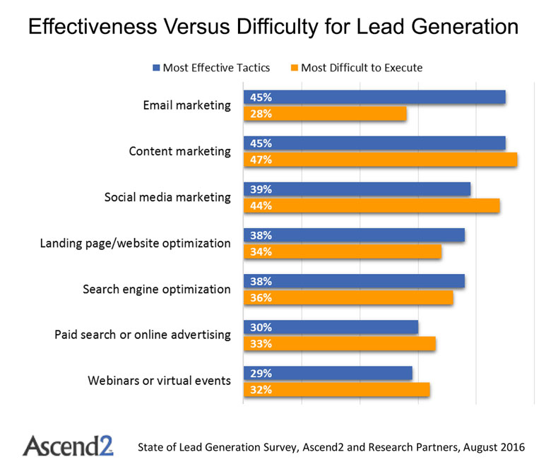 Effectiveness vs. Difficulty for Lead Generation