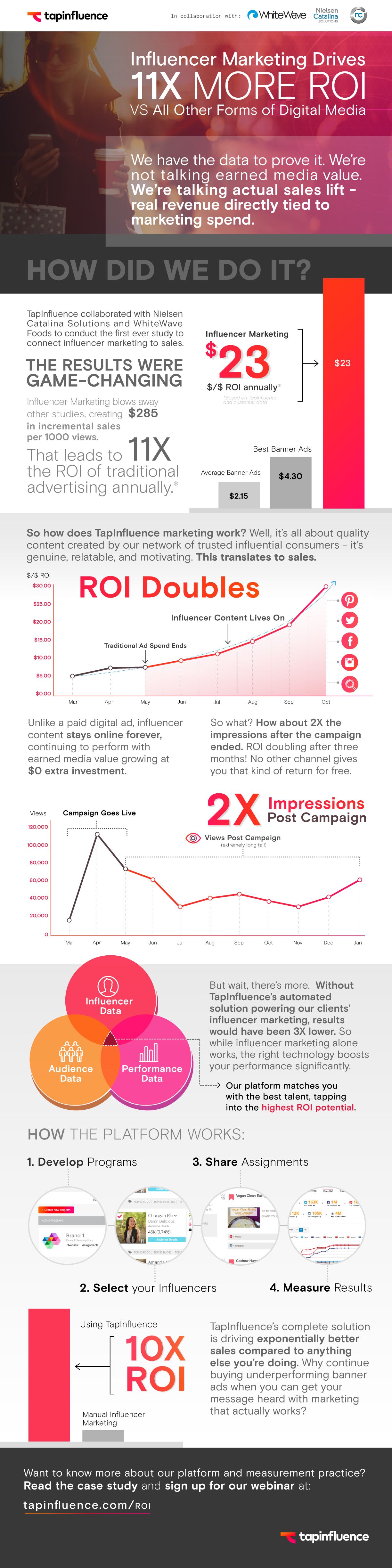 Interesting Infographics: Influencer Marketing Drives 11x more ROI