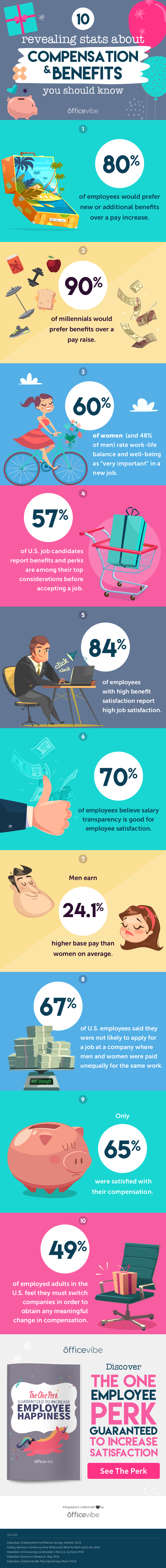 infographic about employee compensation