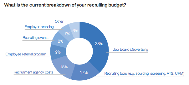 the budget for best recruiting software tools