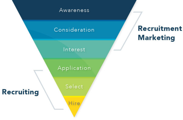 recruitment marketing is one of todays best recruiting software innovations