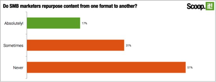 According to ScoopIt only 17%25 of marketers are repurposing their content.