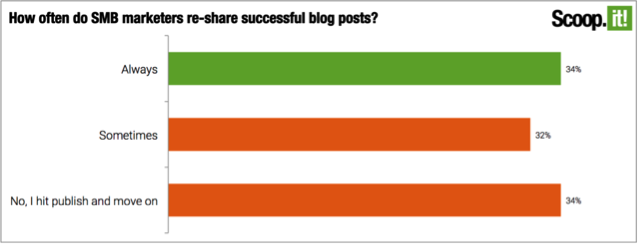 According to ScoopIt 34%25 of content marketers have figured out to extend the life of their content by re-sharing.