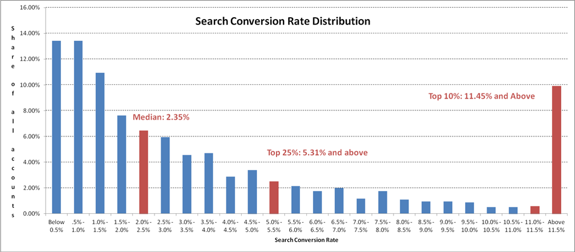 conversion rate distribution graph