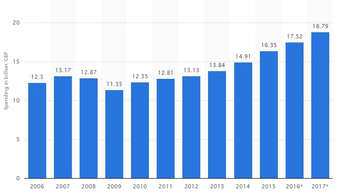 Statista advertising spend in the UK from 2006 to 2017