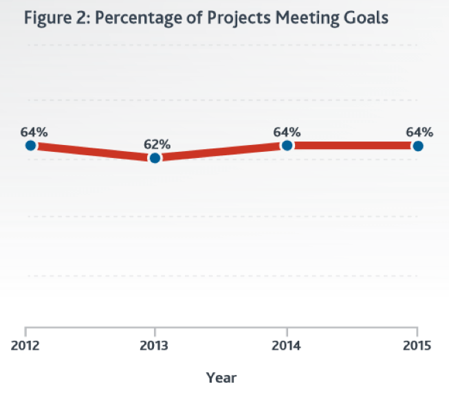 the percentage of projects that meet their goal