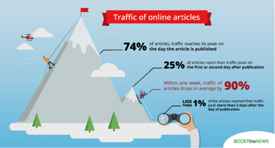 This infographic from BoostTheNews shows the peak traffic for online articles