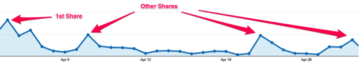 This image shows the traffic spikes from sharing posts.
