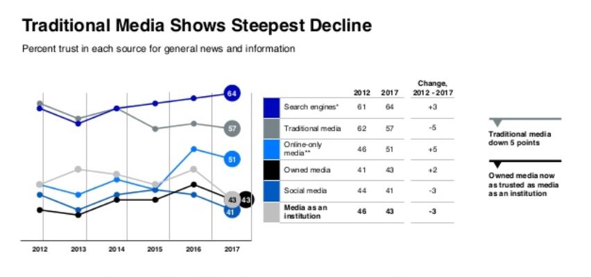 trust barometer media decline