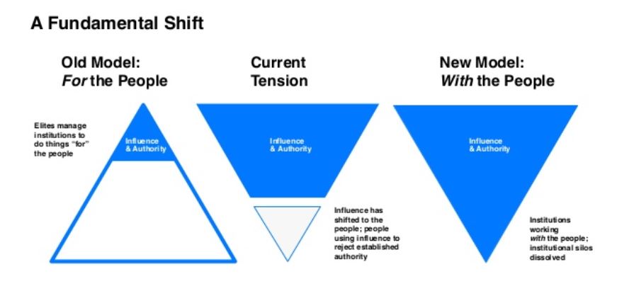 trust barometer with the people