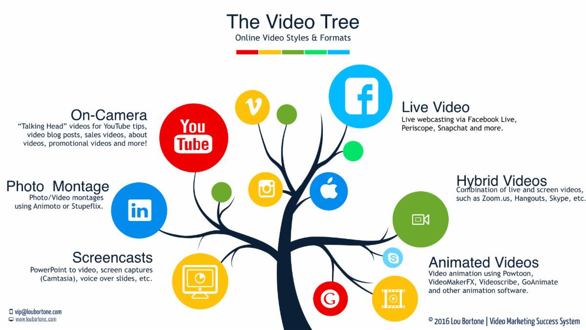 Video Marketing Tree