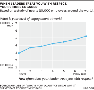 when leaders treat with respect