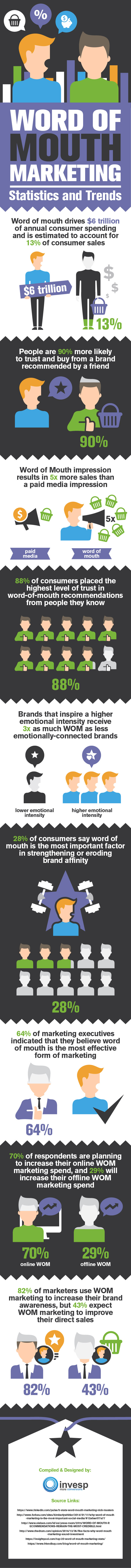 Word of Mouth Marketing - Statistics and Trends