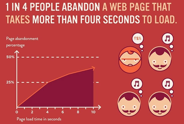 Site Load Time Infographics