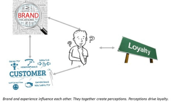 A diagram showing how CX and Brand impact customer loyalty